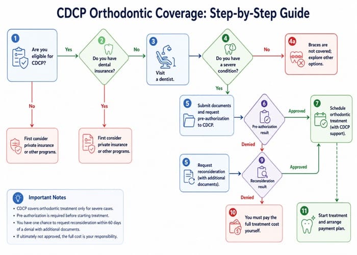 Step-by-Step Guide to Getting Braces Under CDCP